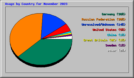 Usage by Country for November 2023