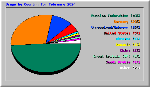 Usage by Country for February 2024