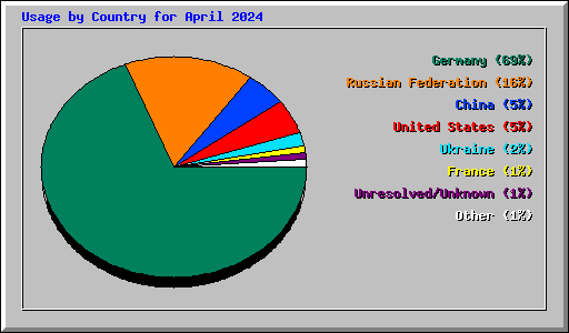Usage by Country for April 2024