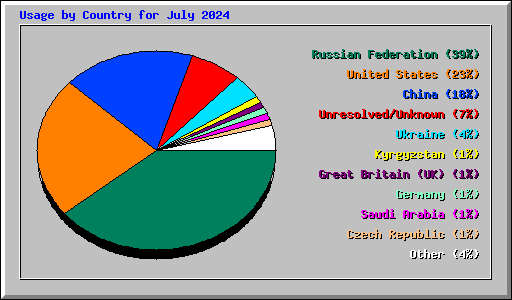 Usage by Country for July 2024