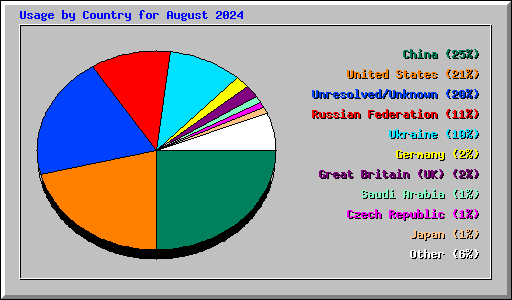 Usage by Country for August 2024