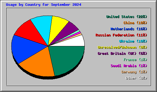 Usage by Country for September 2024