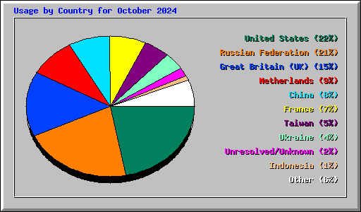 Usage by Country for October 2024