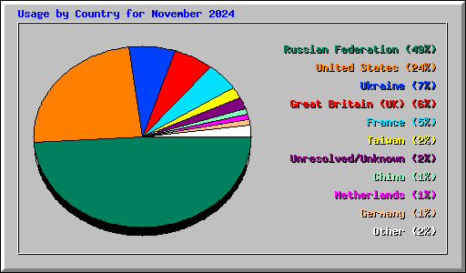 Usage by Country for November 2024