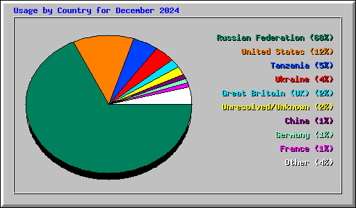Usage by Country for December 2024