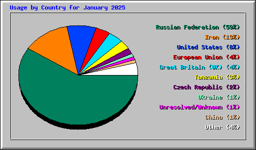 Usage by Country for January 2025