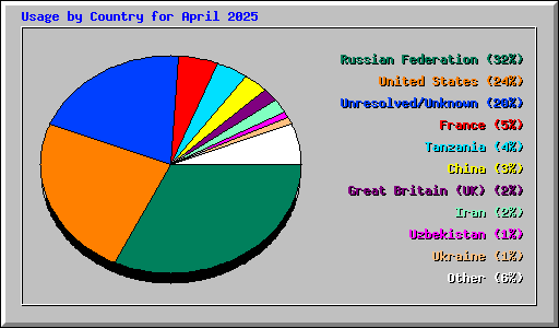 Usage by Country for April 2025