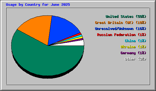 Usage by Country for June 2025