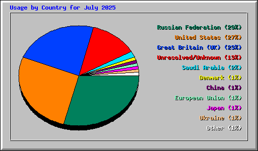 Usage by Country for July 2025