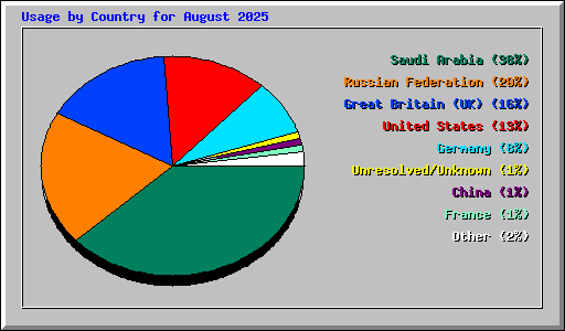 Usage by Country for August 2025