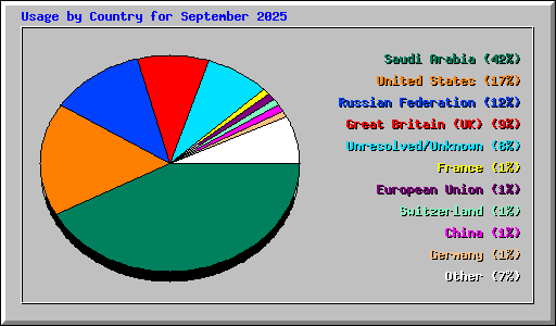 Usage by Country for September 2025