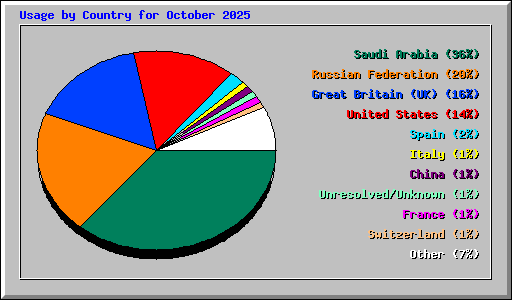 Usage by Country for October 2025