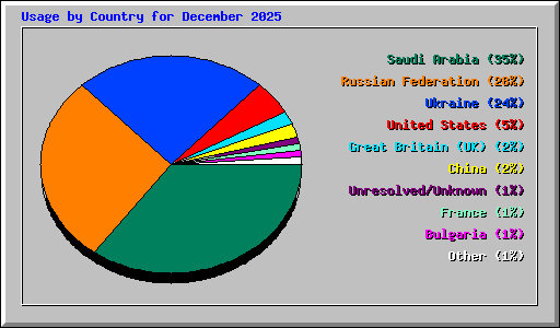 Usage by Country for December 2025