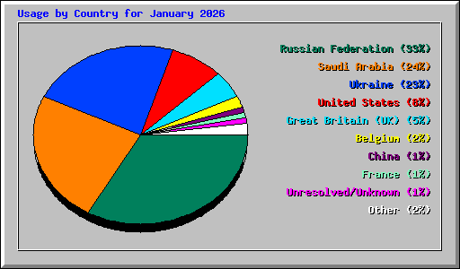 Usage by Country for January 2026