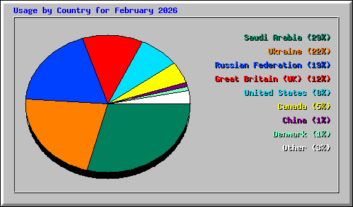 Usage by Country for February 2026