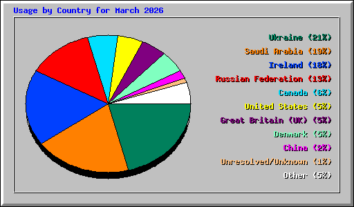 Usage by Country for March 2026