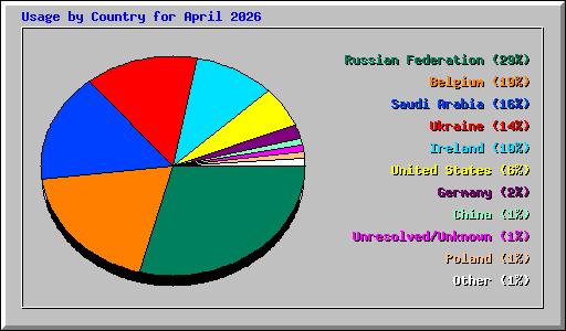 Usage by Country for April 2026