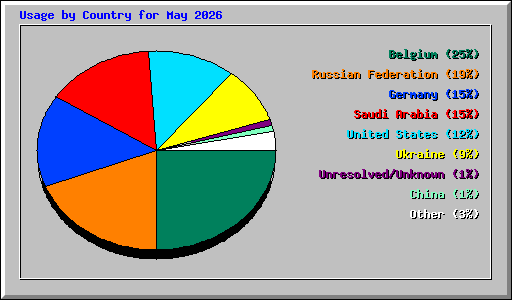 Usage by Country for May 2026