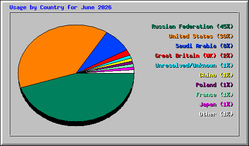 Usage by Country for June 2026
