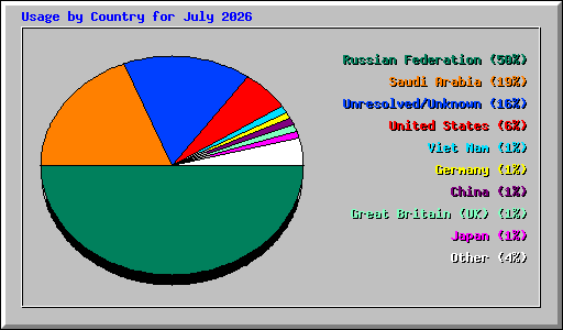 Usage by Country for July 2026