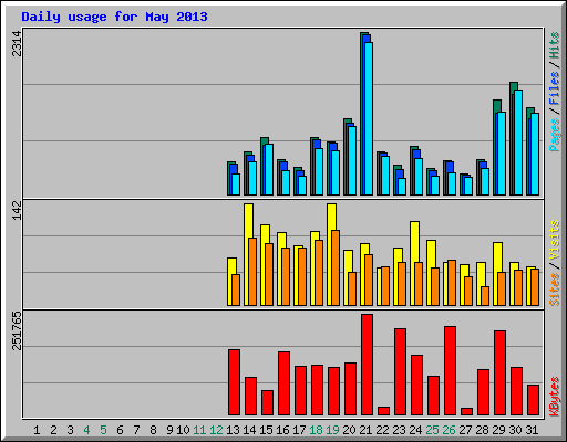 Daily usage for May 2013
