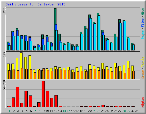 Daily usage for September 2013