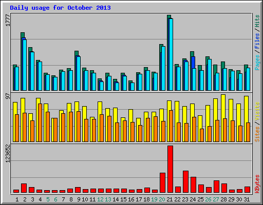 Daily usage for October 2013