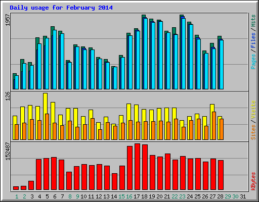 Daily usage for February 2014