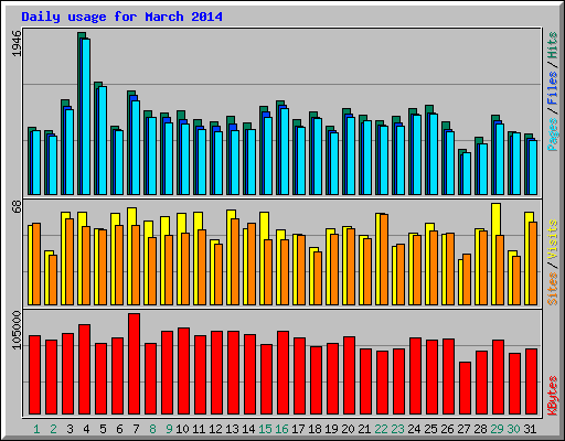 Daily usage for March 2014