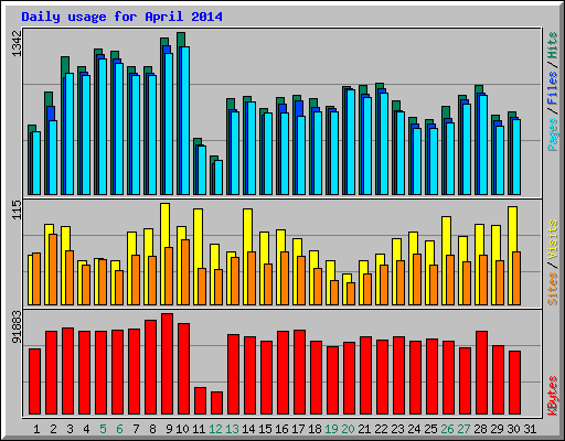 Daily usage for April 2014