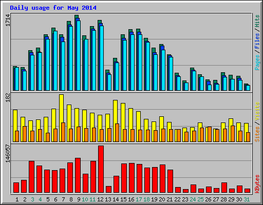 Daily usage for May 2014