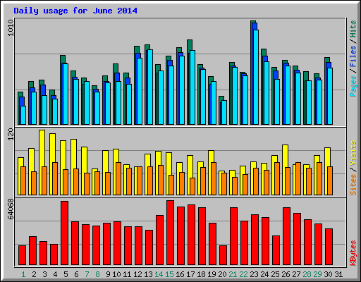 Daily usage for June 2014
