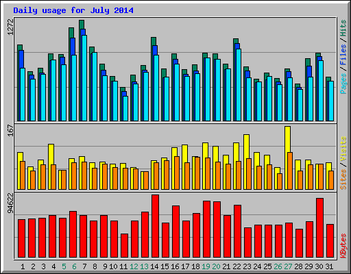 Daily usage for July 2014