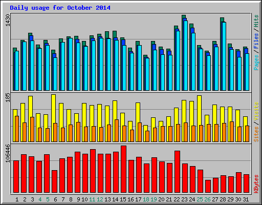 Daily usage for October 2014