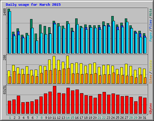 Daily usage for March 2015