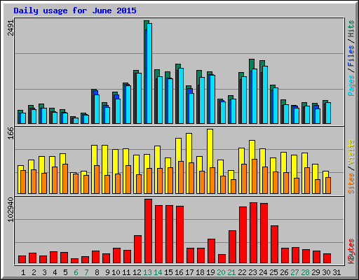 Daily usage for June 2015