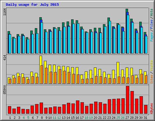 Daily usage for July 2015