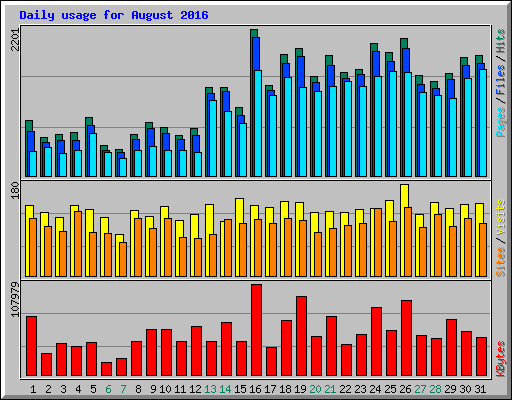 Daily usage for August 2016