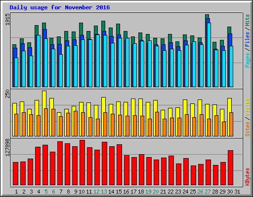 Daily usage for November 2016