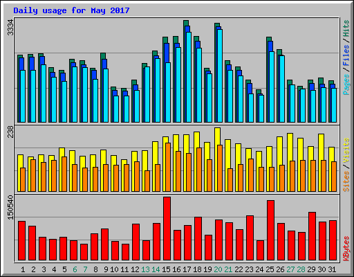 Daily usage for May 2017