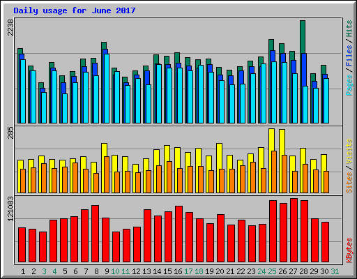 Daily usage for June 2017