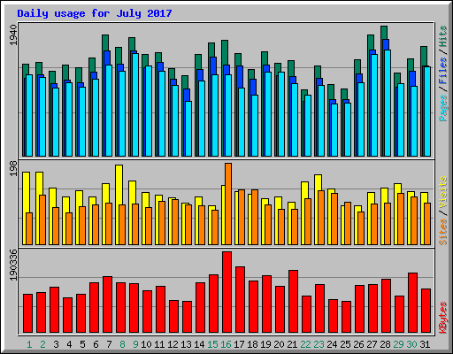 Daily usage for July 2017