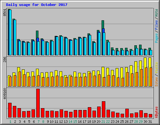 Daily usage for October 2017