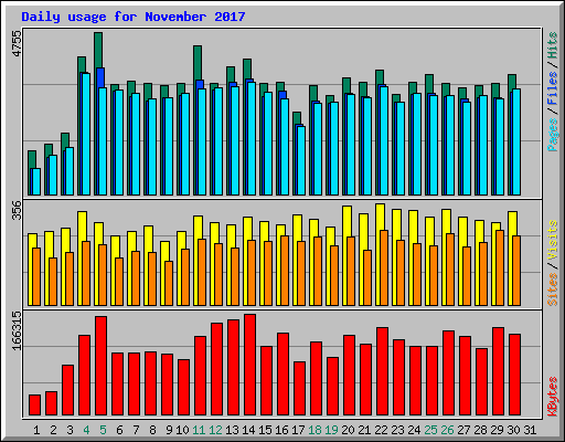 Daily usage for November 2017