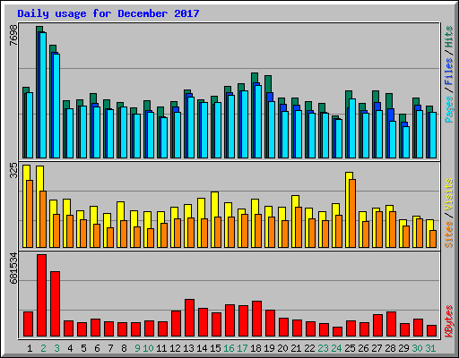 Daily usage for December 2017