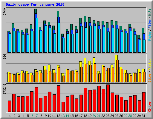 Daily usage for January 2018
