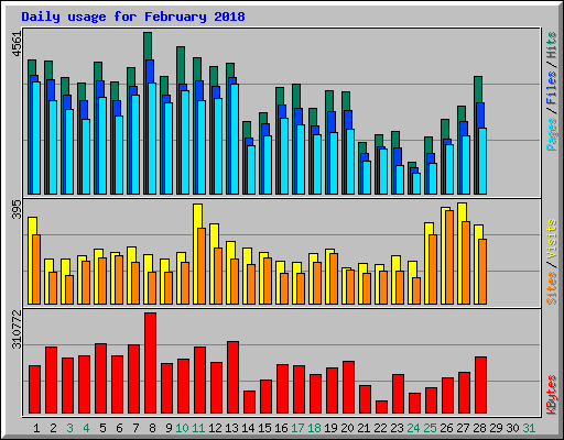 Daily usage for February 2018