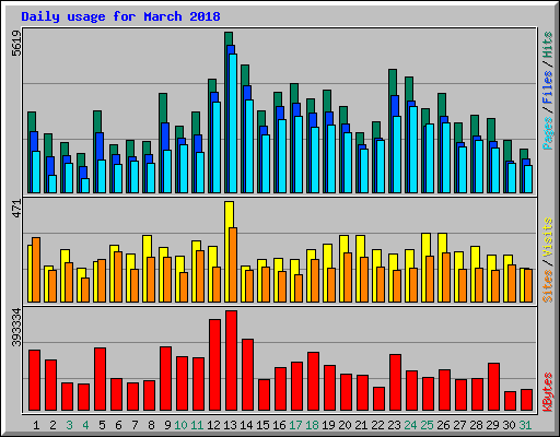 Daily usage for March 2018