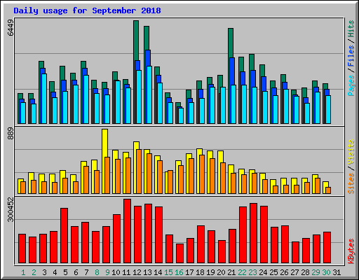 Daily usage for September 2018