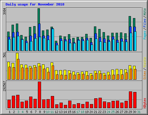 Daily usage for November 2018